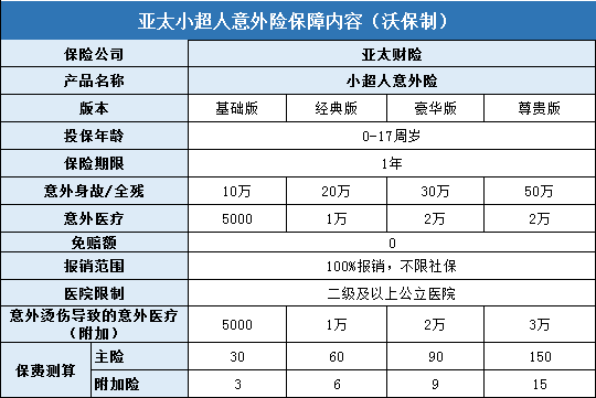 意外险测评：亚太财险小超人意外险怎么样，有什么优缺点_1