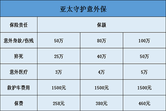 猝死必保！亚太守护意外保最高只需460元_1