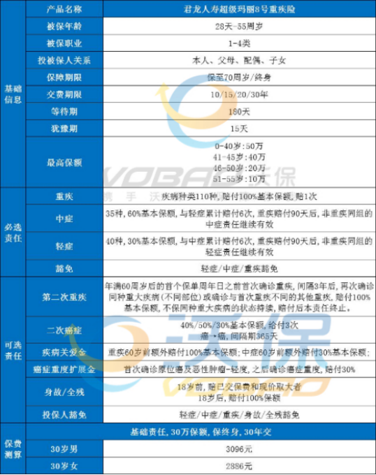 买了商业医疗保险，还需要配置重疾险吗？