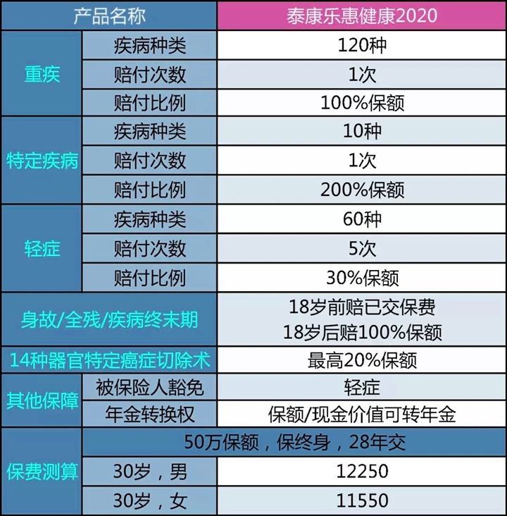 2021泰康爱家之约大健康版怎么样？值不值得投保？优缺点_1