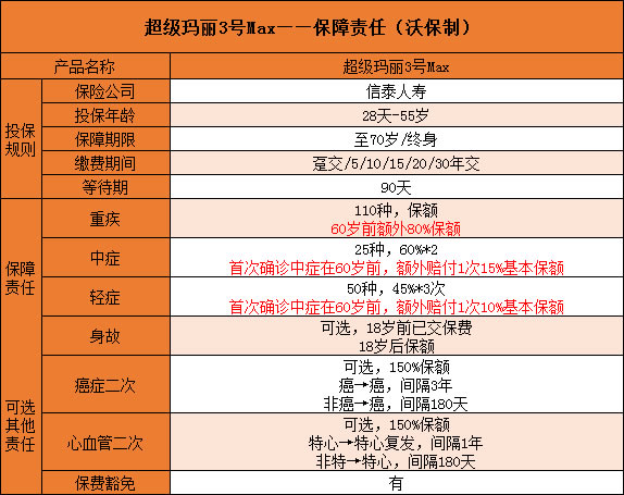 信泰超级玛丽重疾险3号Max可以买吗？有没有坑？附案例_1